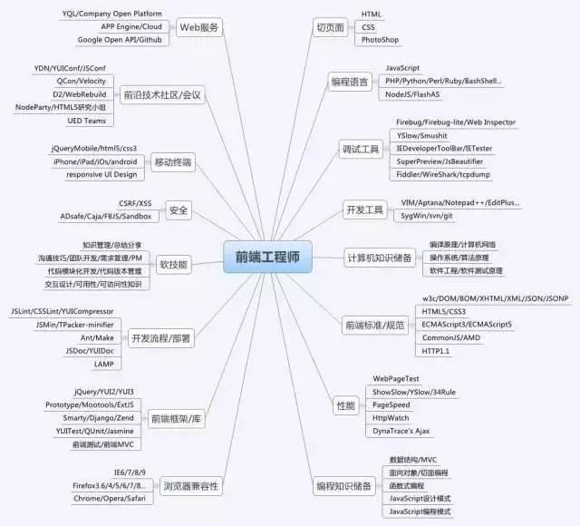 Web前端0基礎該怎麽學呢?